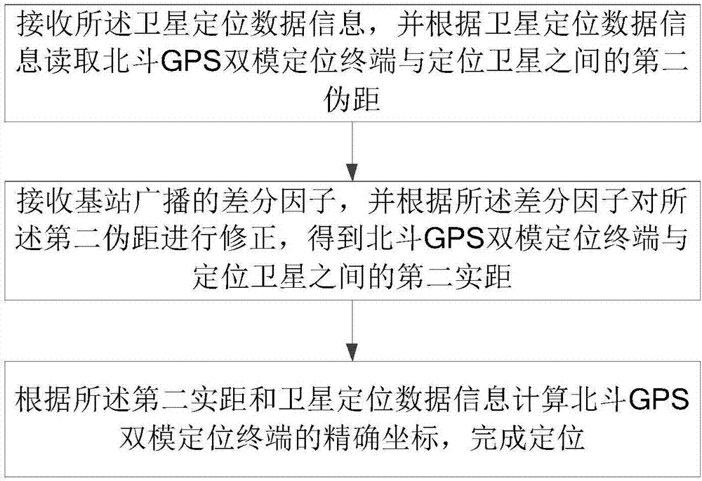 Beidou GPS dual-mode positioning method, positioning terminal and positioning system