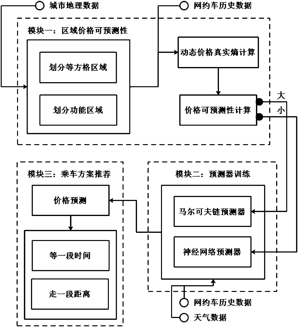 Riding recommendation system for reducing online car-hailing expenses by dynamic price prediction