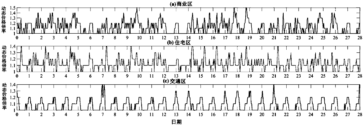 Riding recommendation system for reducing online car-hailing expenses by dynamic price prediction