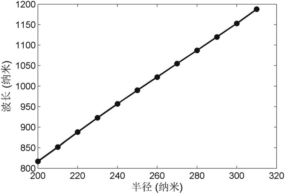 Surface Plasmon Wave Demultiplexer Based on Interference Destruction