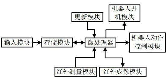 A method for waking up an elderly care robot