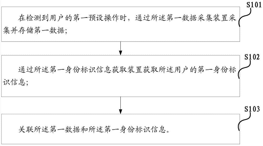 Data processing method and electronic device