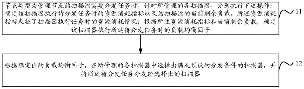 Task distributing method and scanner