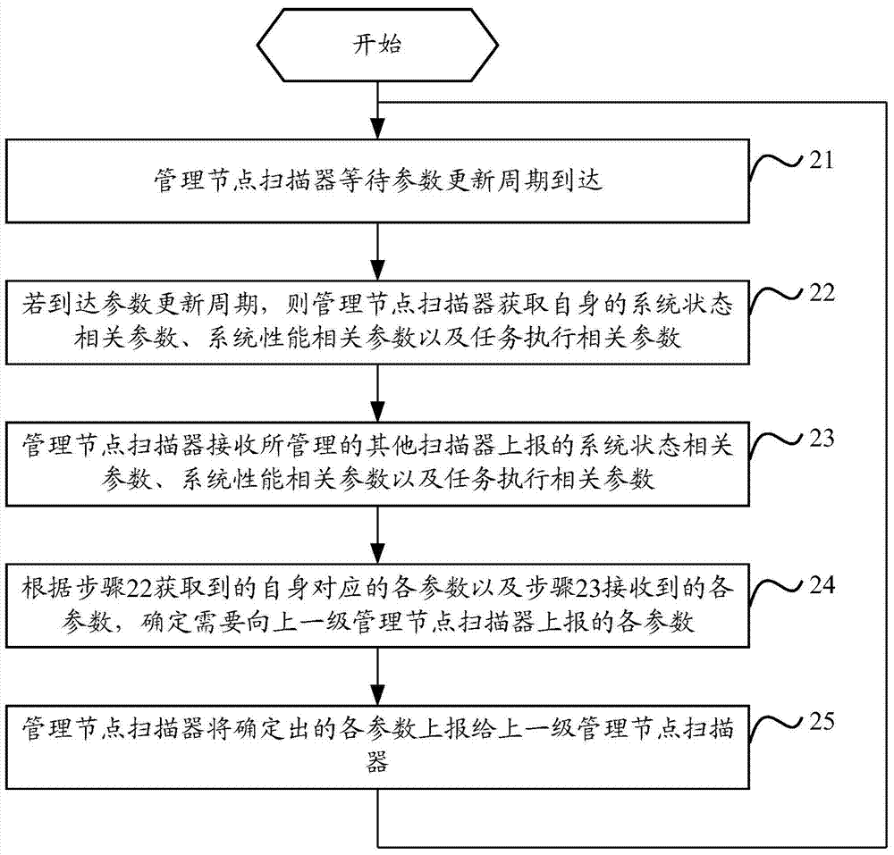 Task distributing method and scanner