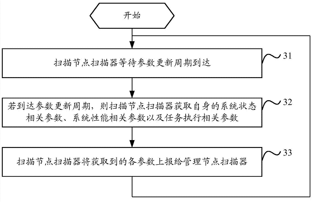 Task distributing method and scanner