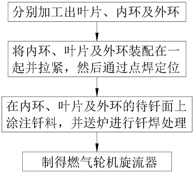 Preparation method of gas turbine swirler