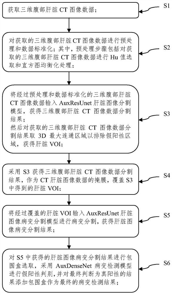 An automatic segmentation method for abdominal CT images of liver lesions based on a three-level cascaded network