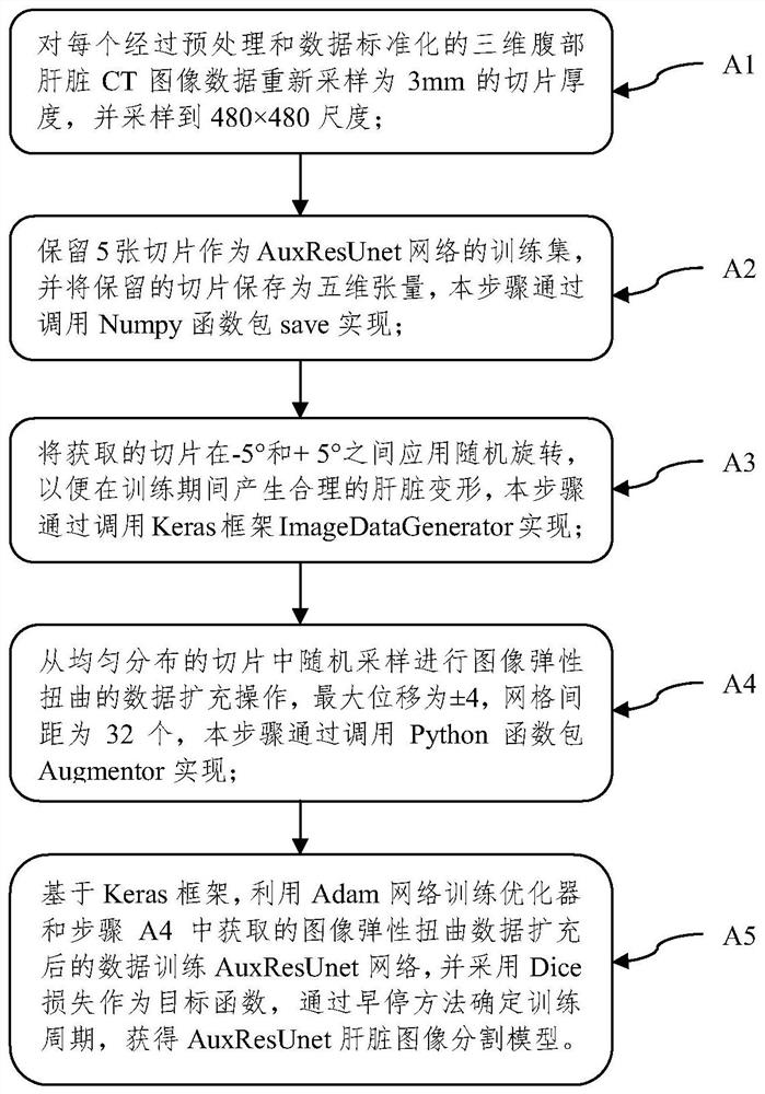 An automatic segmentation method for abdominal CT images of liver lesions based on a three-level cascaded network