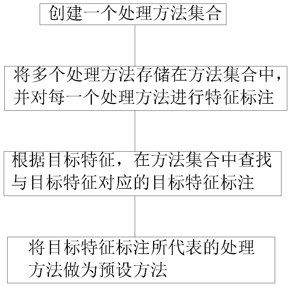 Management method and device of distributed file system and server