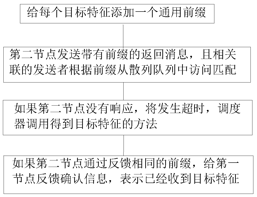 Management method and device of distributed file system and server