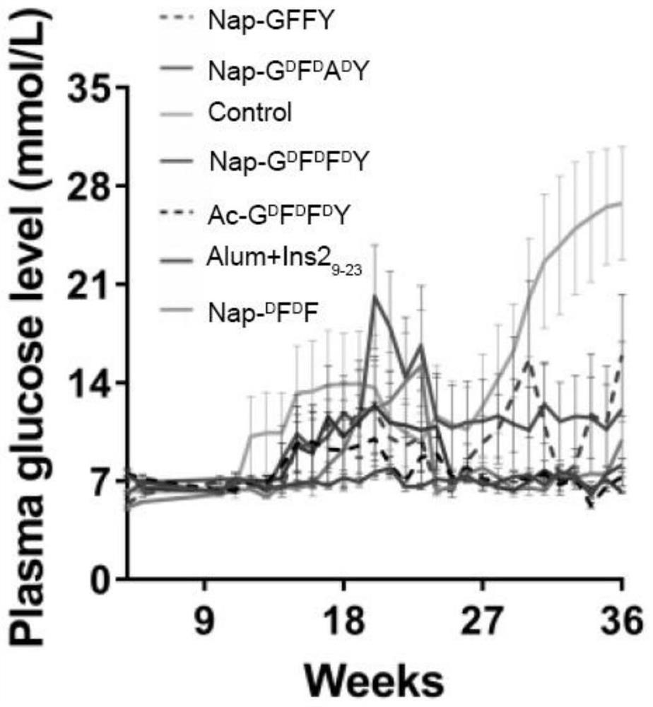 Polypeptide and derivative and hydrogel thereof, and application of polypeptide and derivative and hydrogel in preparation of medicine for preventing and/or treating type I diabetes mellitus