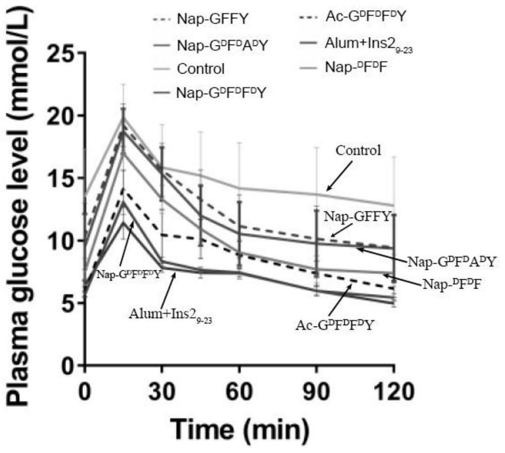 Polypeptide and derivative and hydrogel thereof, and application of polypeptide and derivative and hydrogel in preparation of medicine for preventing and/or treating type I diabetes mellitus