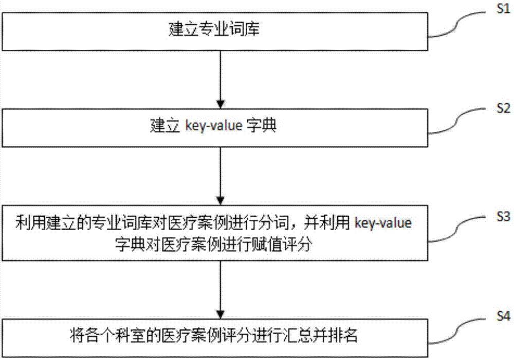 Method and system for medical performance quantification