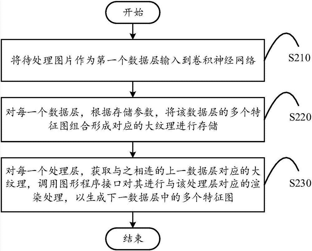 Convolutional neural network-based image processing method and device and mobile terminal