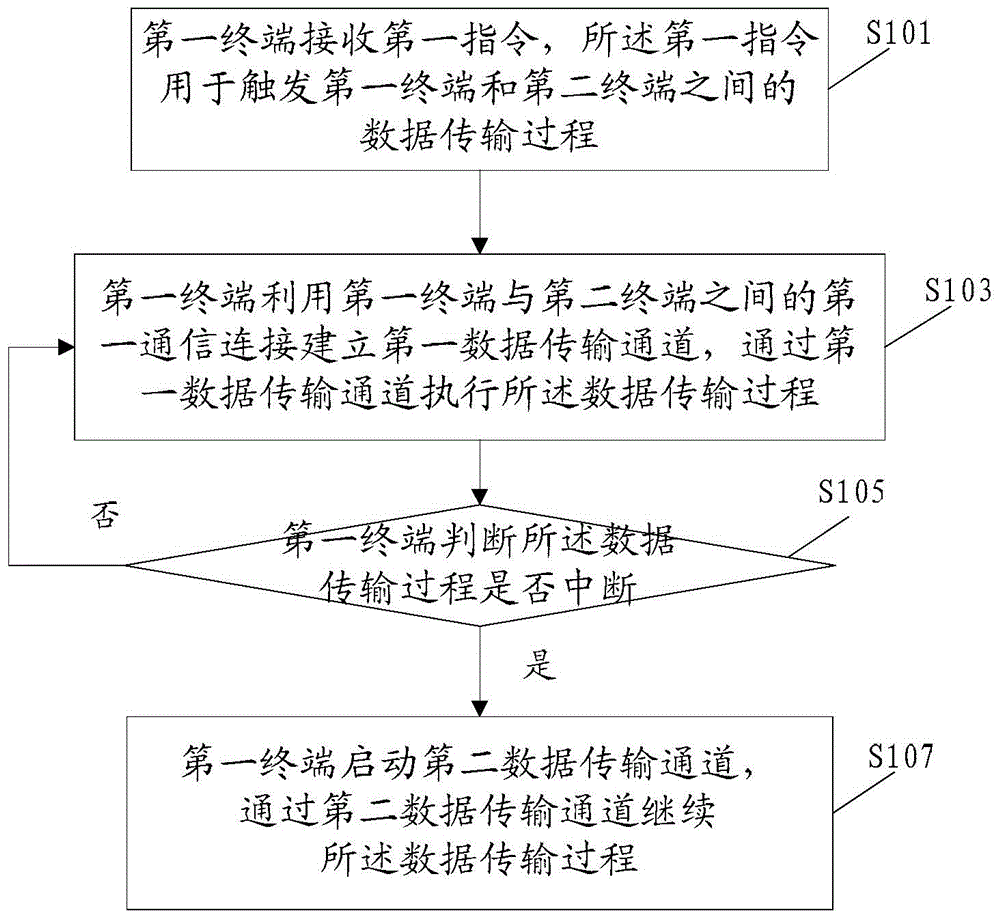 Data transmission method