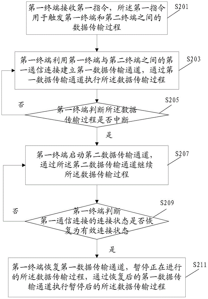 Data transmission method