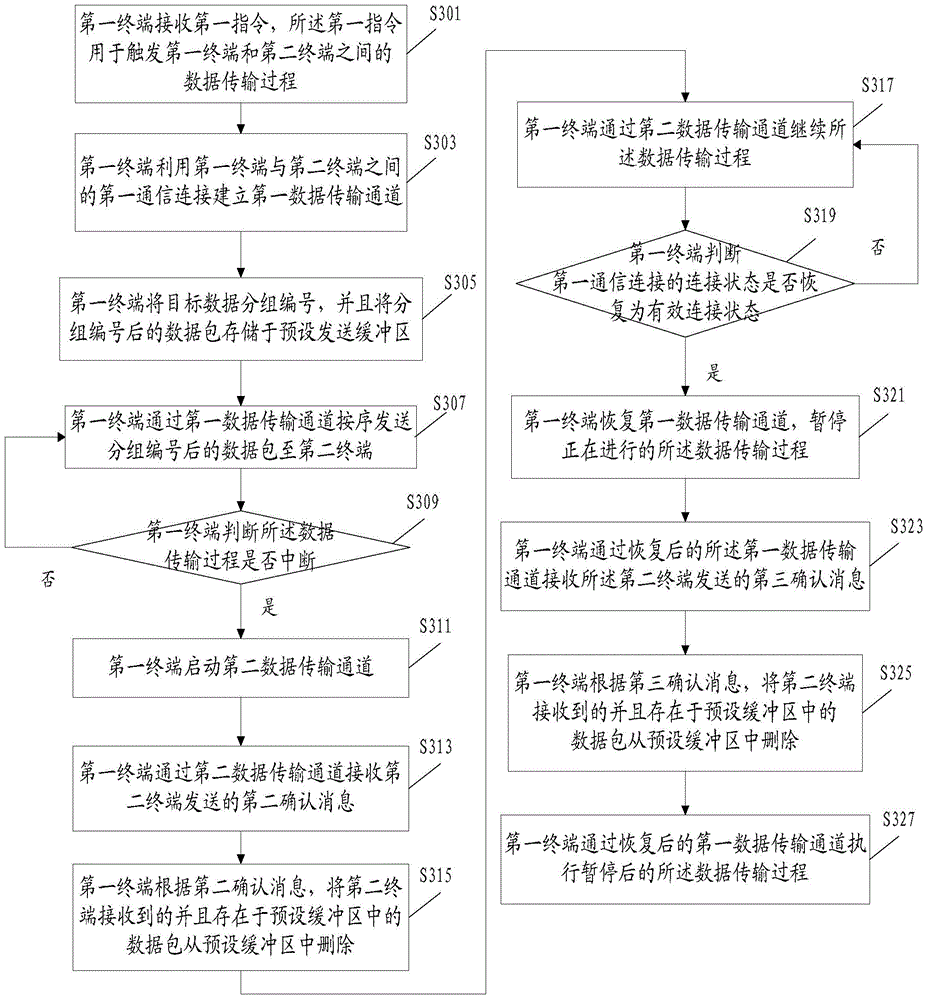 Data transmission method