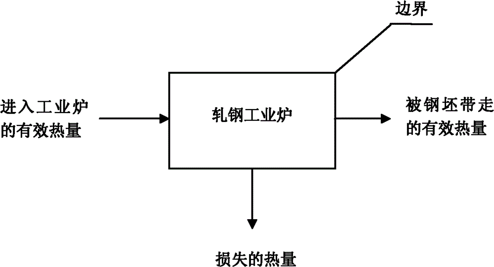 Method for testing dynamic thermal balance of steel rolling industrial furnace