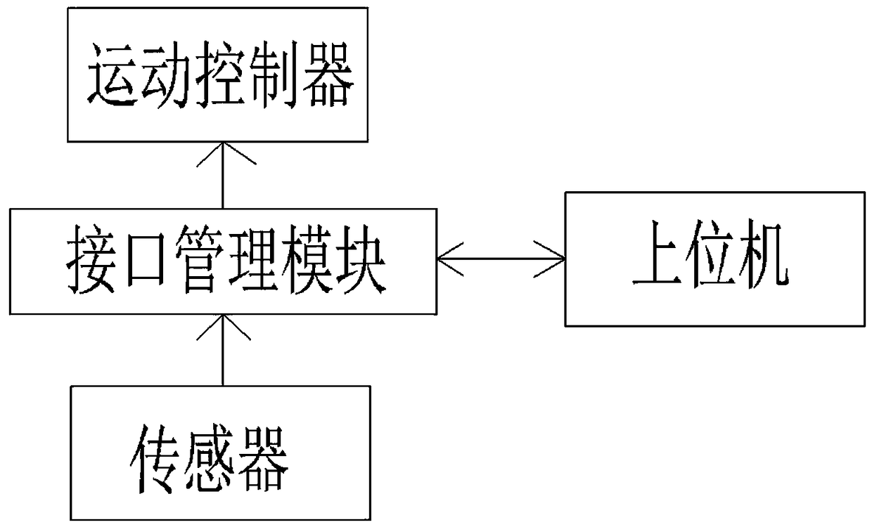 Control system of robot