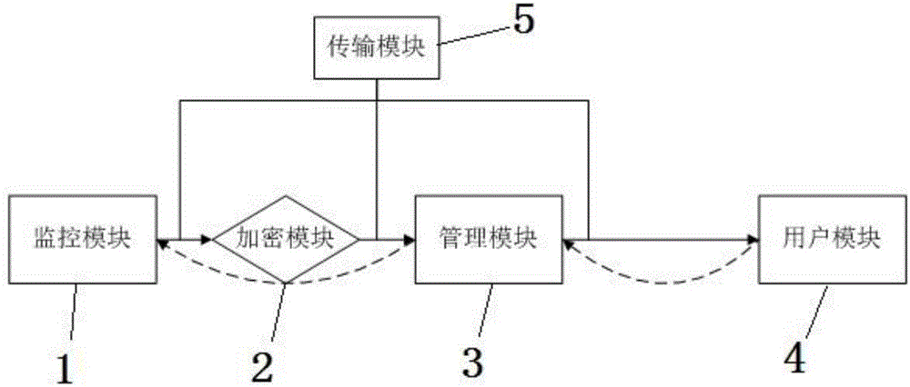 Monitoring management system