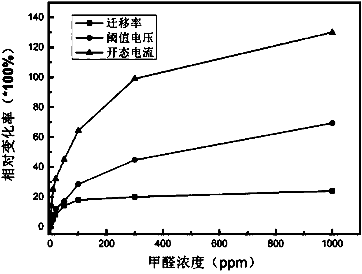 Formaldehyde sensor based on organic field effect transistor