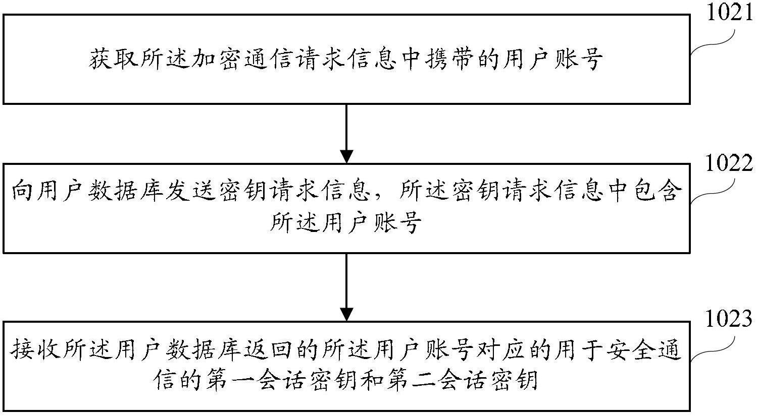 Terminal equipment, encrypted gateway and method and system for wireless network safety communication