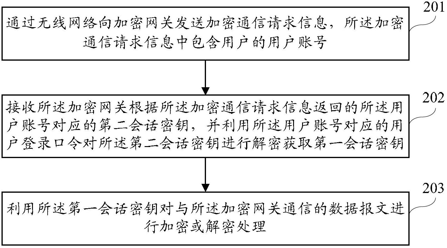 Terminal equipment, encrypted gateway and method and system for wireless network safety communication