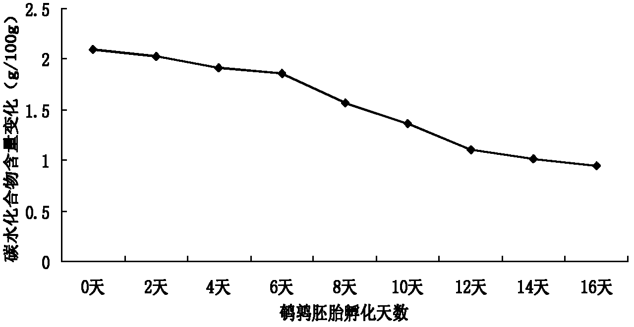 Fermented soya bean quail embryo egg sauce and preparation method thereof