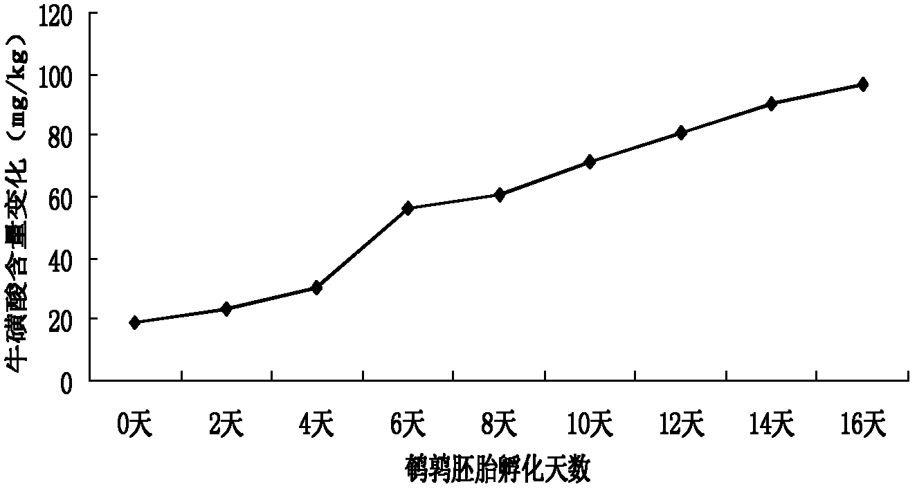 Fermented soya bean quail embryo egg sauce and preparation method thereof