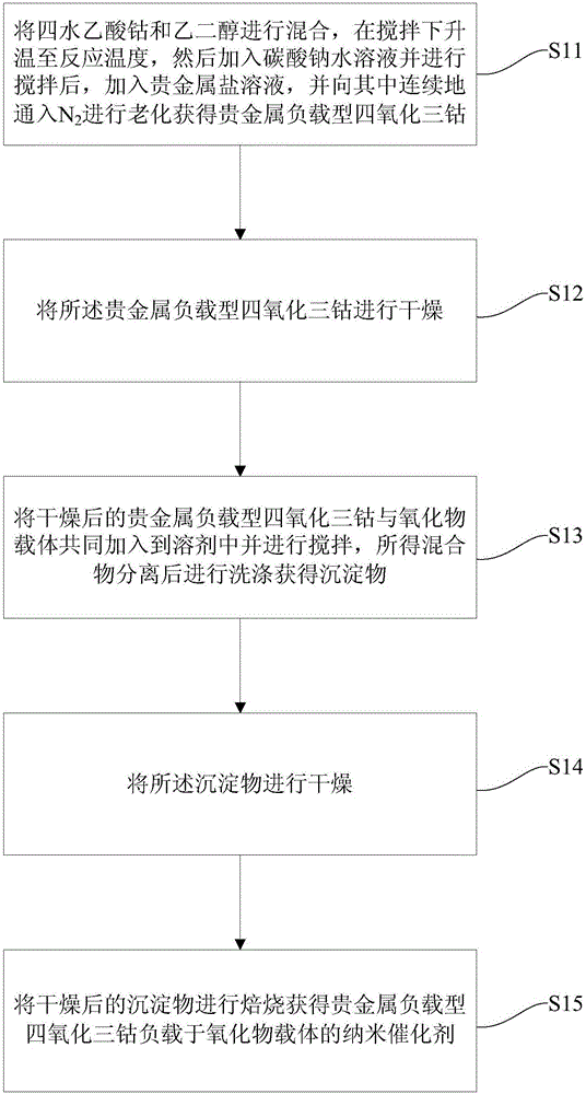 Preparation method and application of precious metal loaded type cobalt oxide nano catalyst