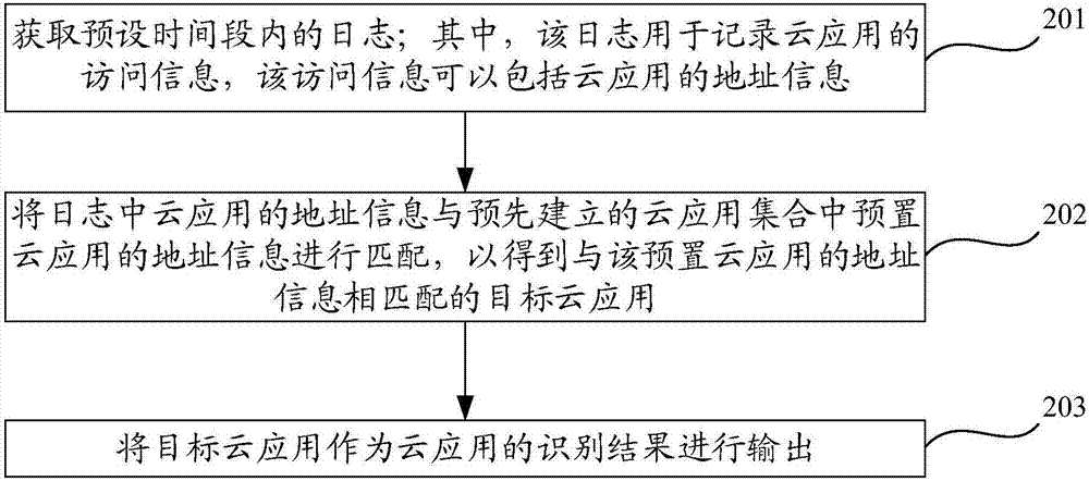 Identification method and device for cloud application