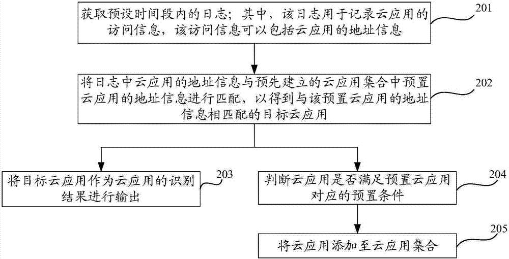 Identification method and device for cloud application