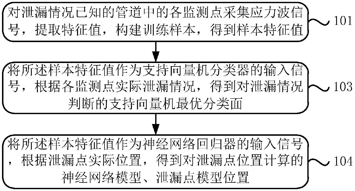 Detection method of pipeline leakage