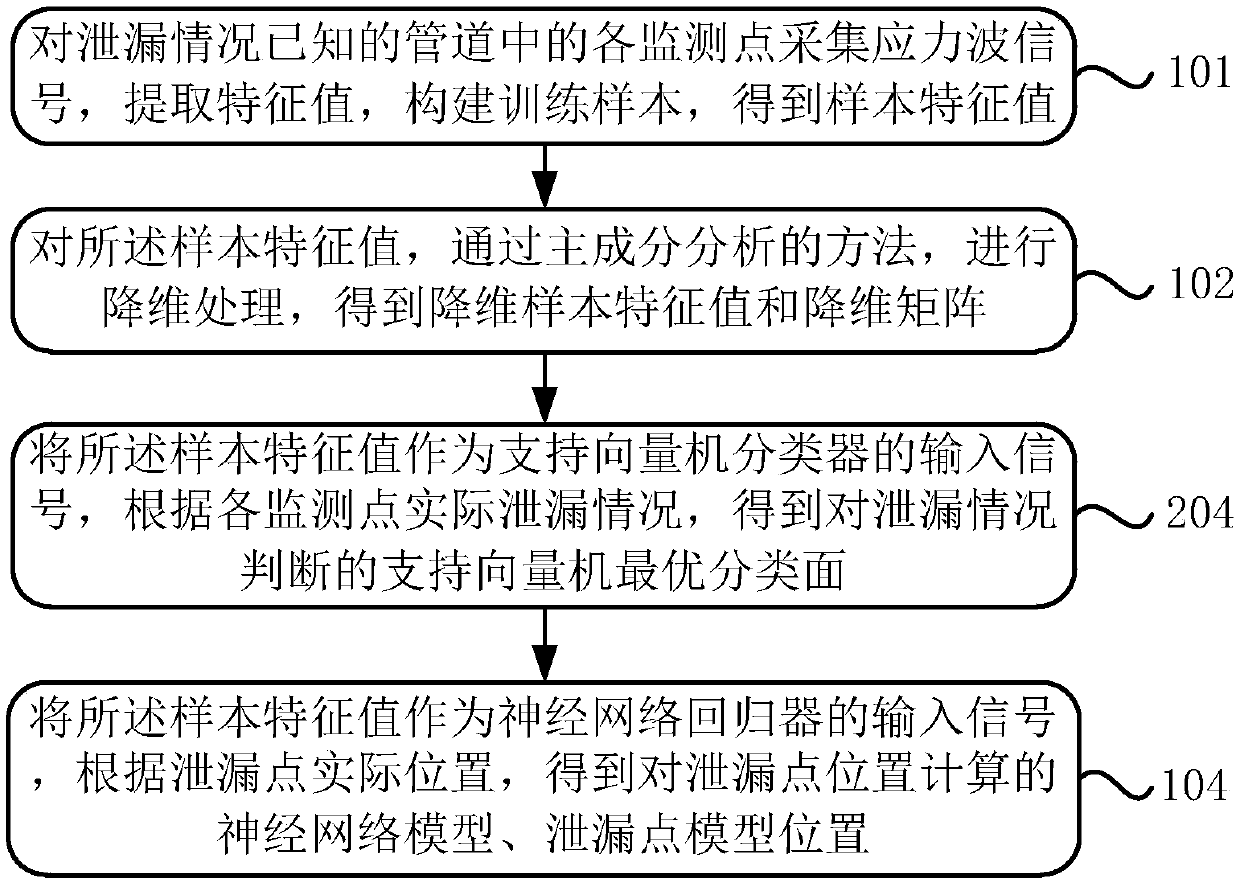 Detection method of pipeline leakage