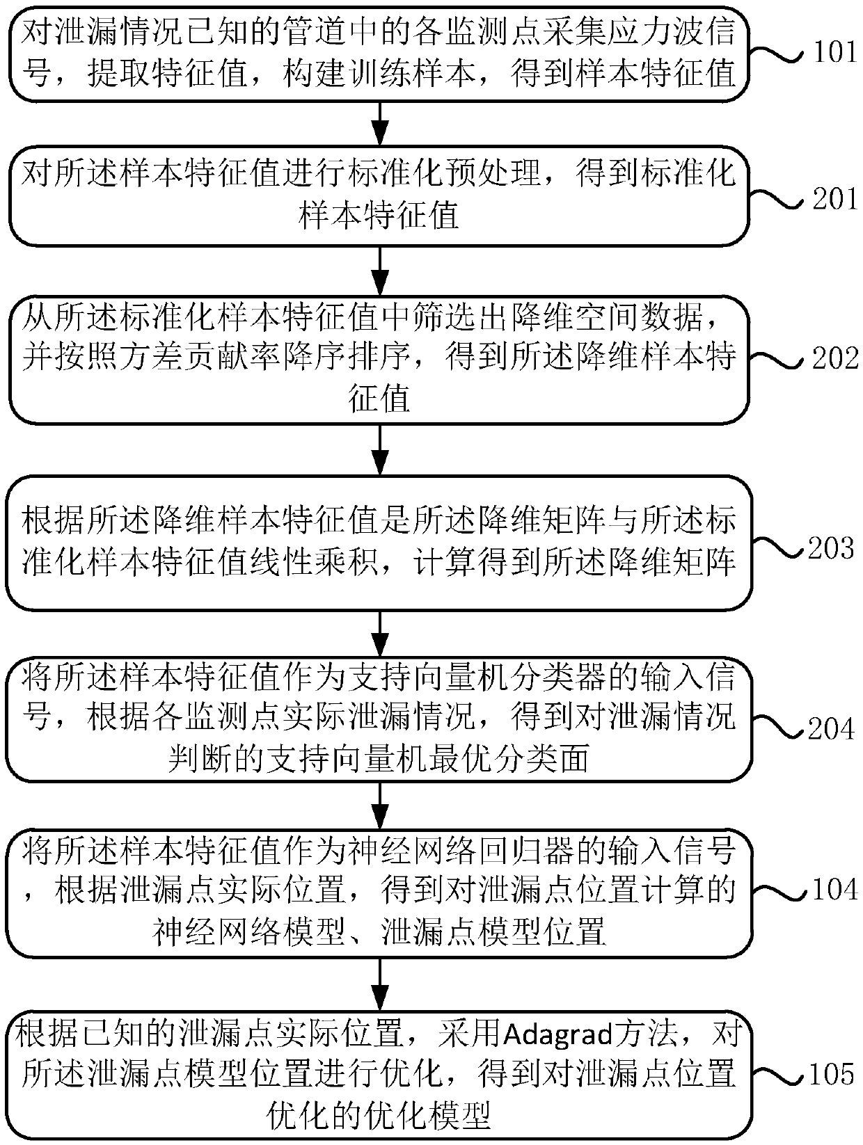 Detection method of pipeline leakage