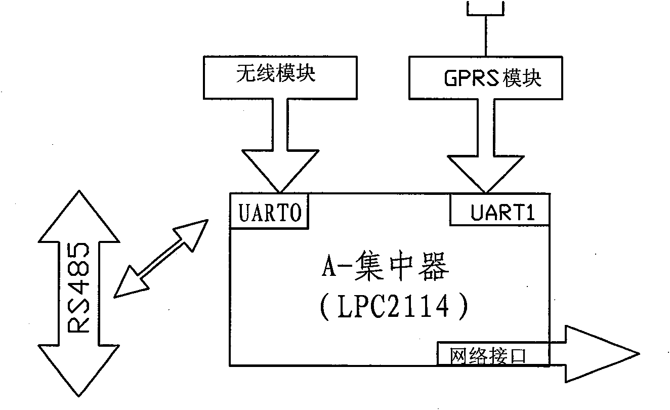 Multi-access concentrator used in gas burning system and service method therefor