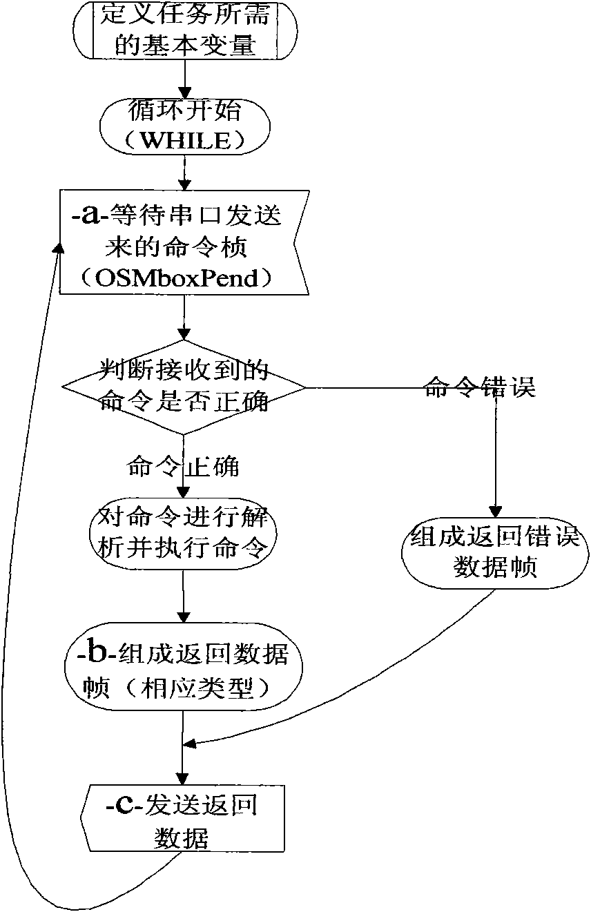 Multi-access concentrator used in gas burning system and service method therefor