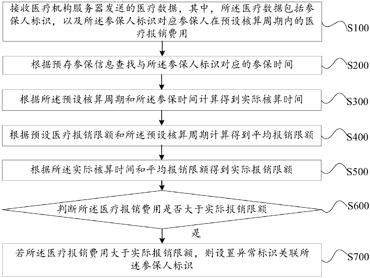 Medical expense abnormity monitoring method, monitoring server and storage medium