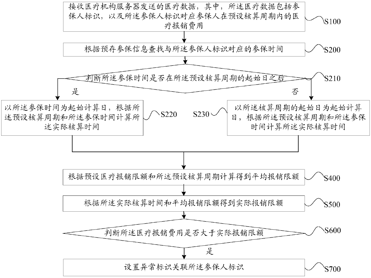 Medical expense abnormity monitoring method, monitoring server and storage medium