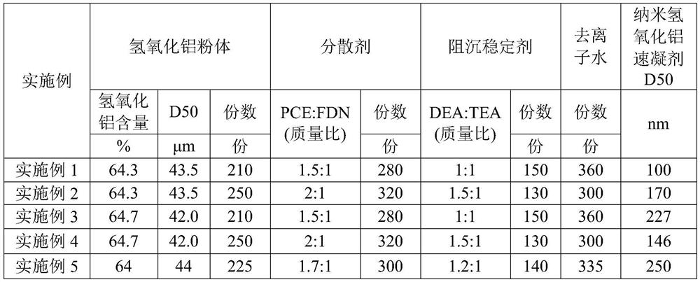 A kind of nanometer aluminum hydroxide accelerator and its preparation method and application