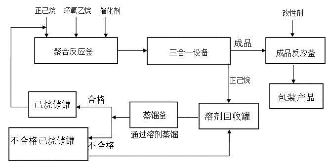 Production equipment for polyoxyethylene products and preparation method thereof