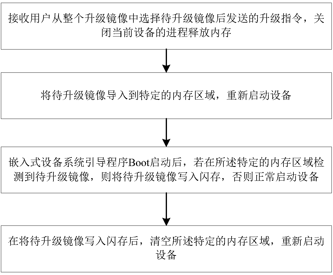 Firmware upgrading method and device for embedded equipment