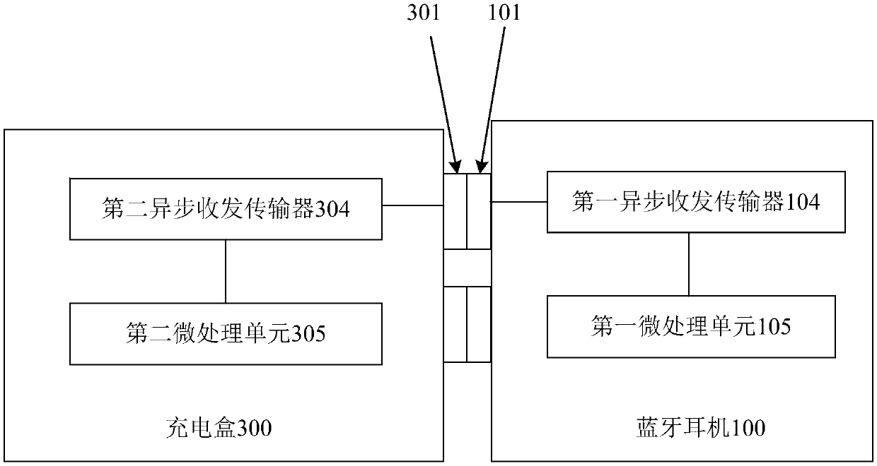 Bluetooth earphone charging box system and Bluetooth earphone test system