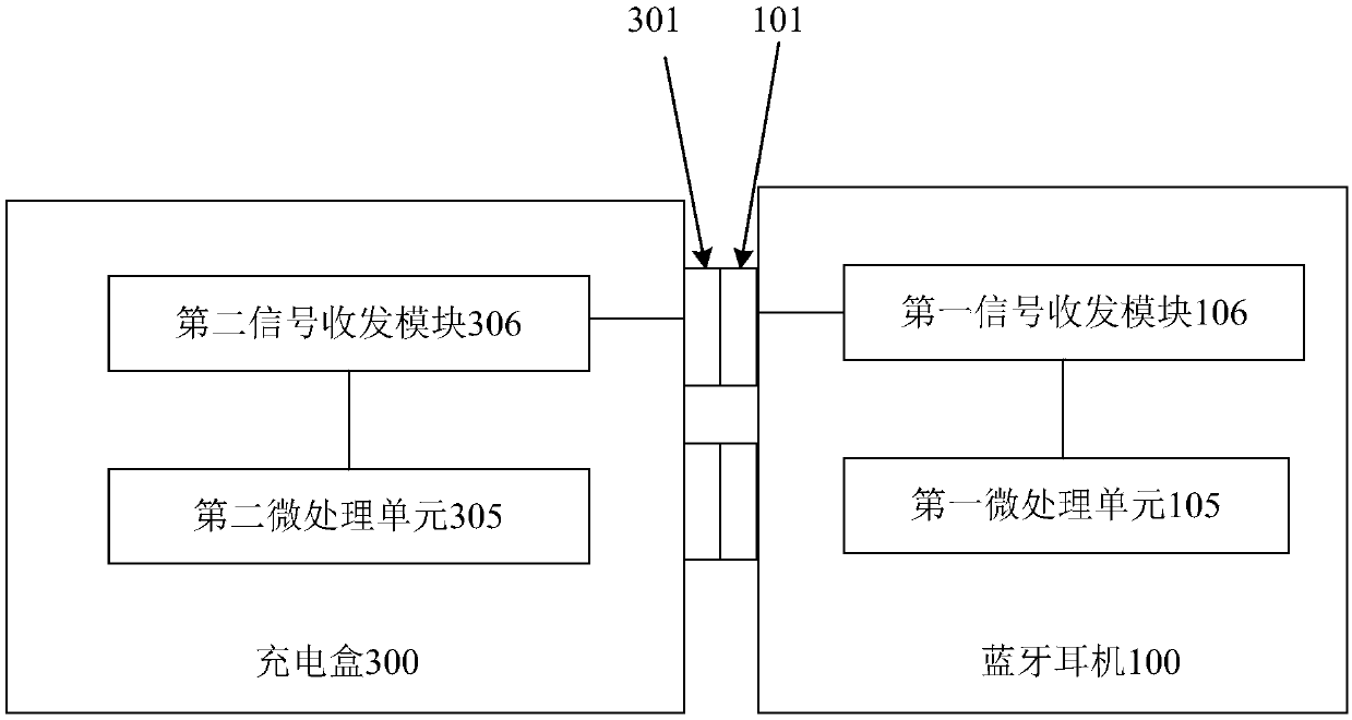 Bluetooth earphone charging box system and Bluetooth earphone test system