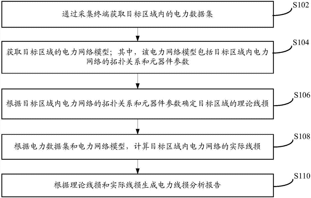 Electric power line loss analysis method, device and system