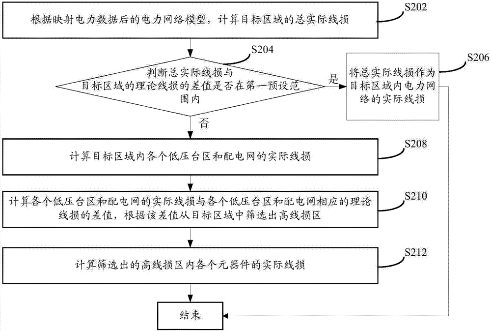 Electric power line loss analysis method, device and system