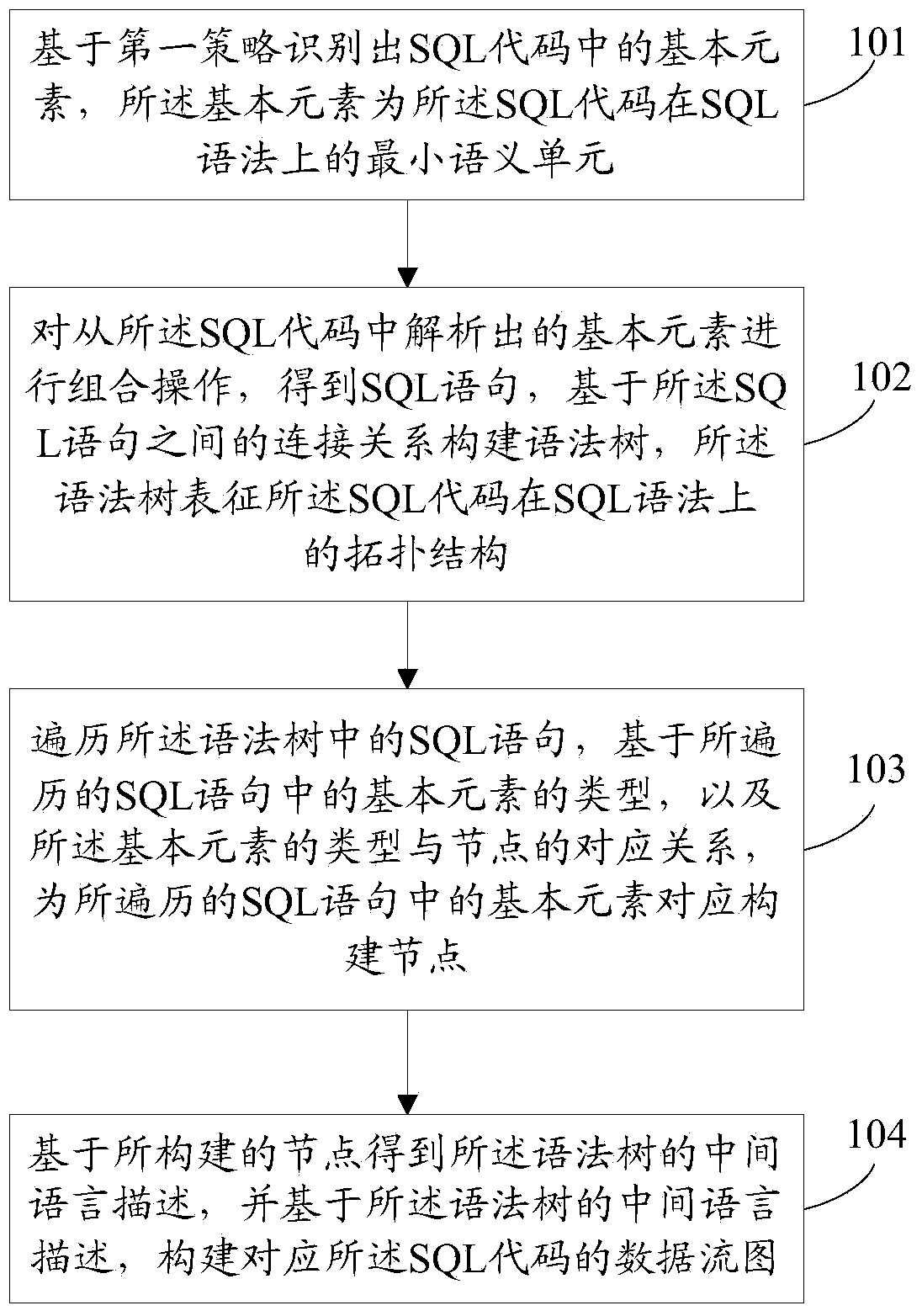 Information processing method and device