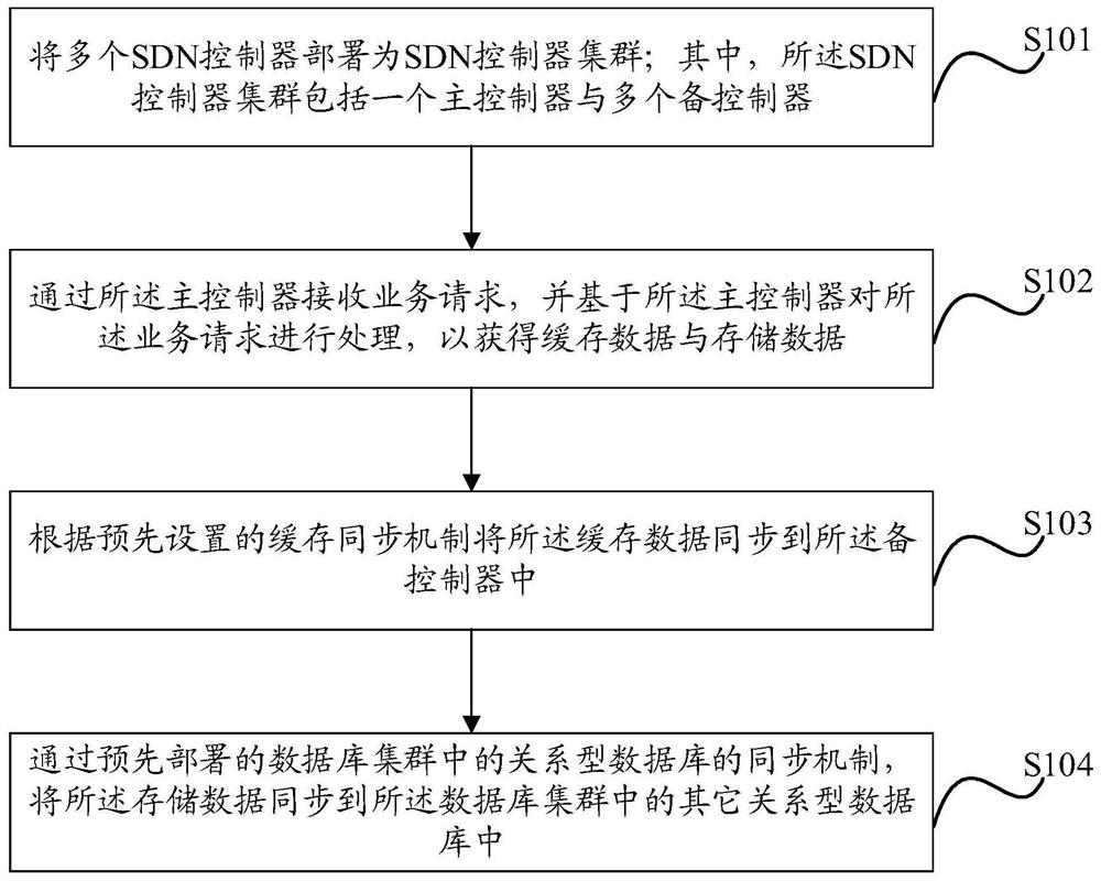 SDN controller cluster data processing method, equipment and medium