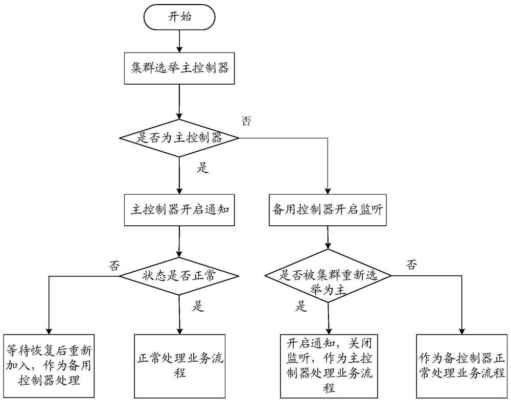 SDN controller cluster data processing method, equipment and medium