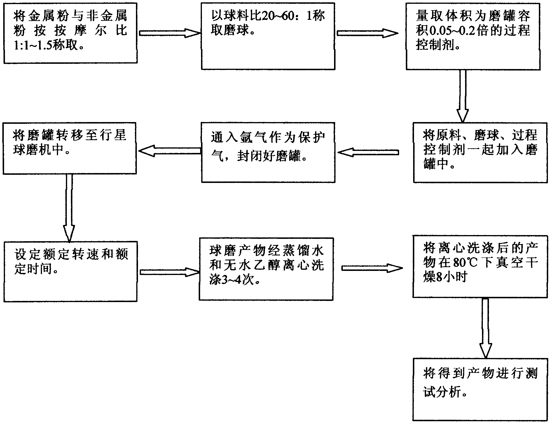 Low-temperature mechanical alloying method for preparing sulphur selenide submicro powder material